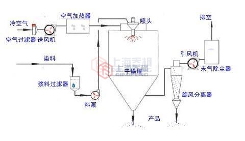 噴霧干燥機的結構及工作原理 噴霧干燥機的結構及工作原理